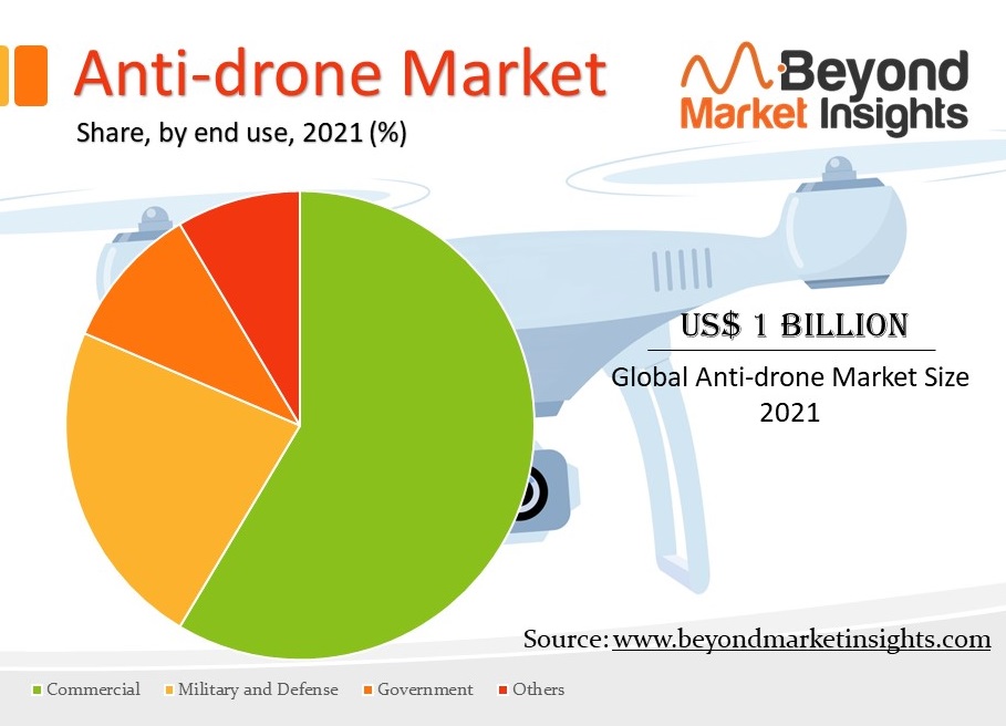 Anti-drone Market