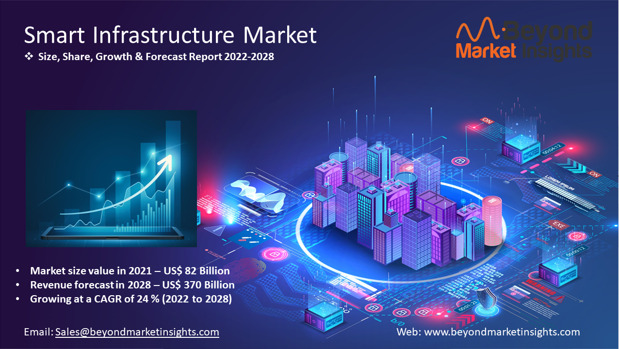 Smart Infrastructure Market
