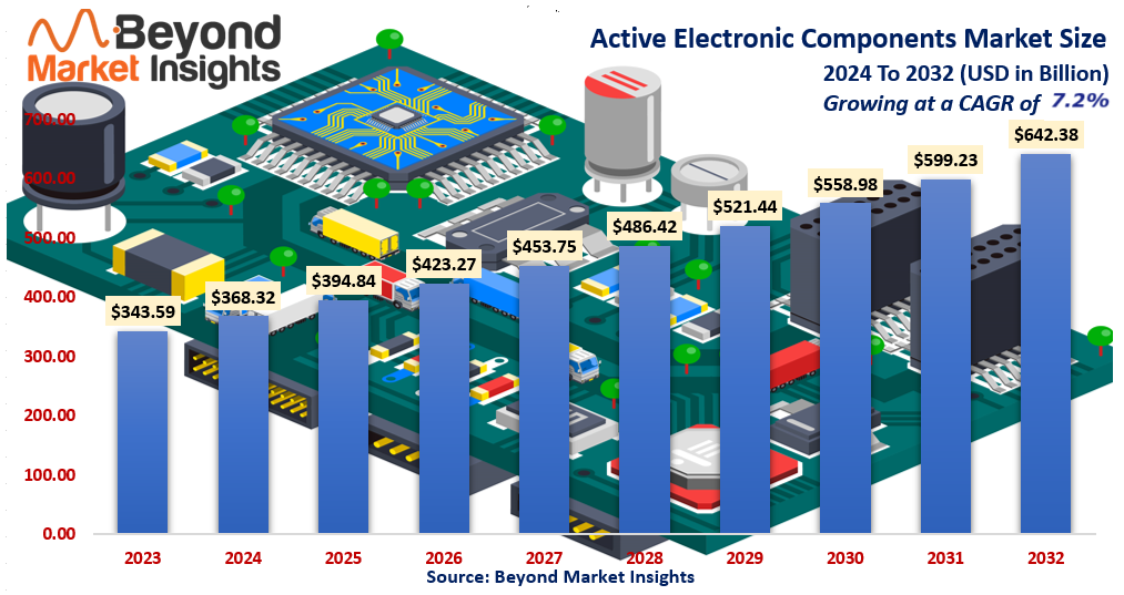 Active Electronic Components Market