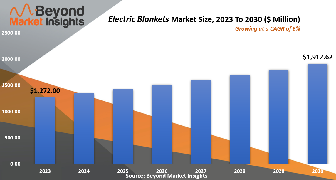 Electric Blankets Market