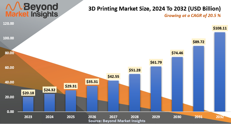 3D Printing Market