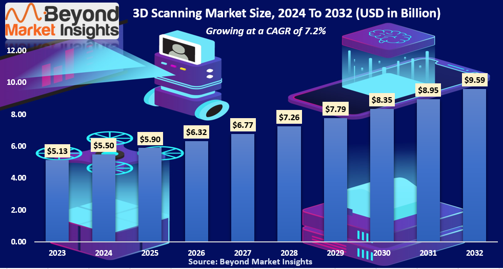 3D Scanning Market