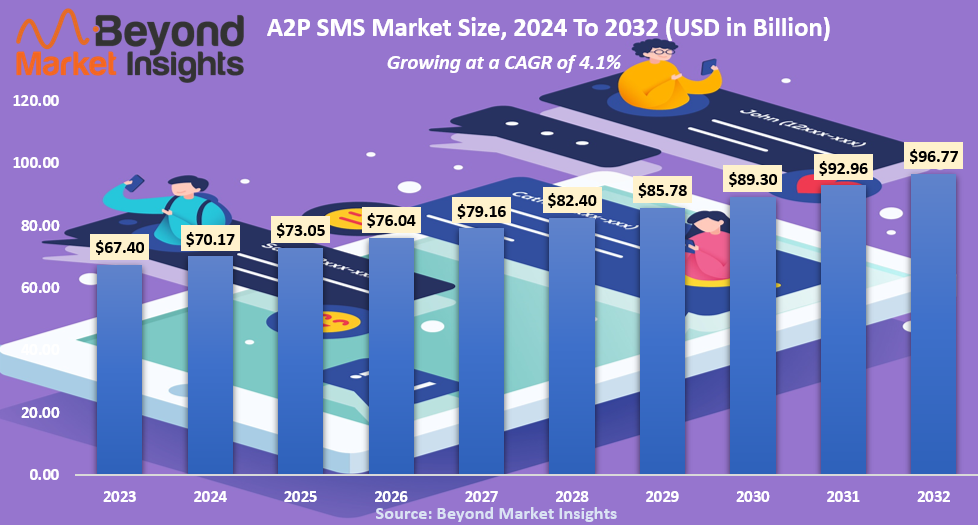 A2P SMS Messaging Market Growth