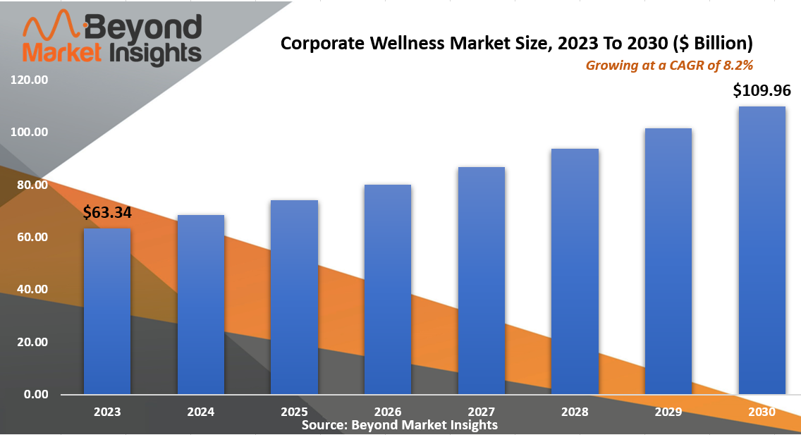 Corporate Wellness Market