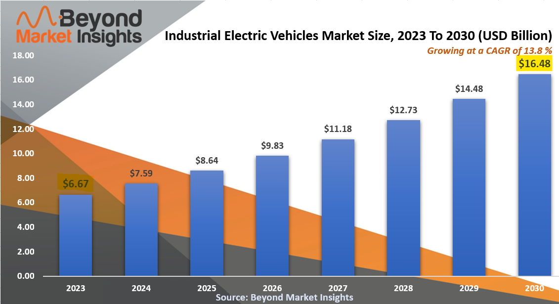 industrial electric vehicles market Size