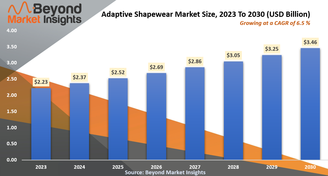 Adaptive Shapewear Market