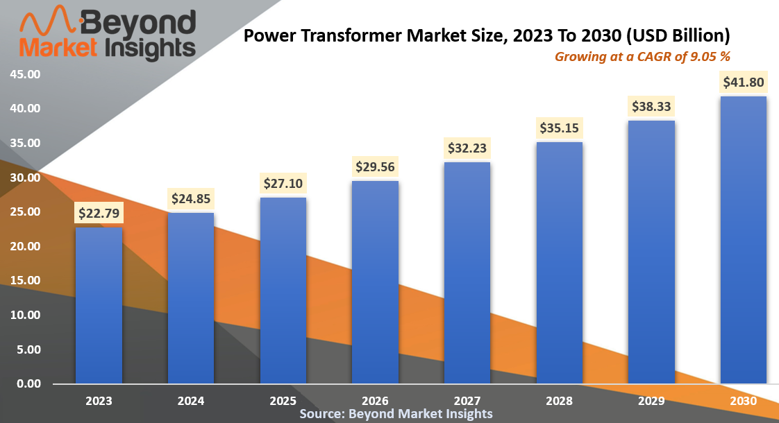 Power Transformer Market