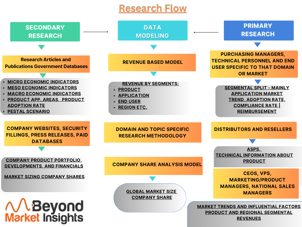 Market Research Methodology