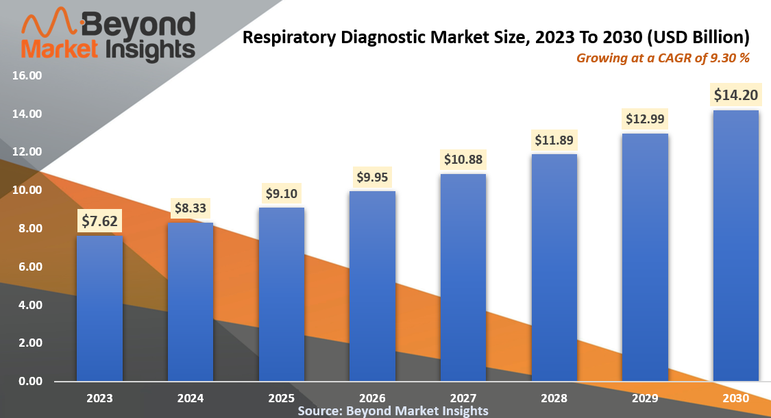 Respiratory Diagnostic Market Size, Share, Growth, & Forecast