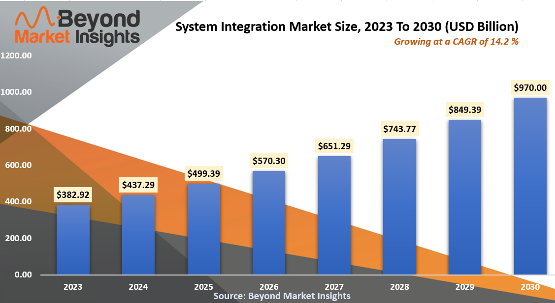 System Integration Market