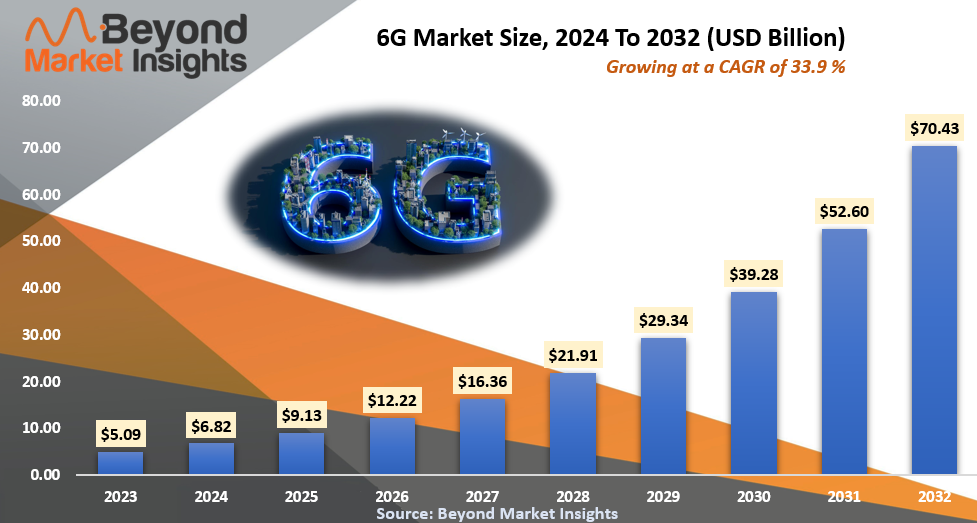 6G Market