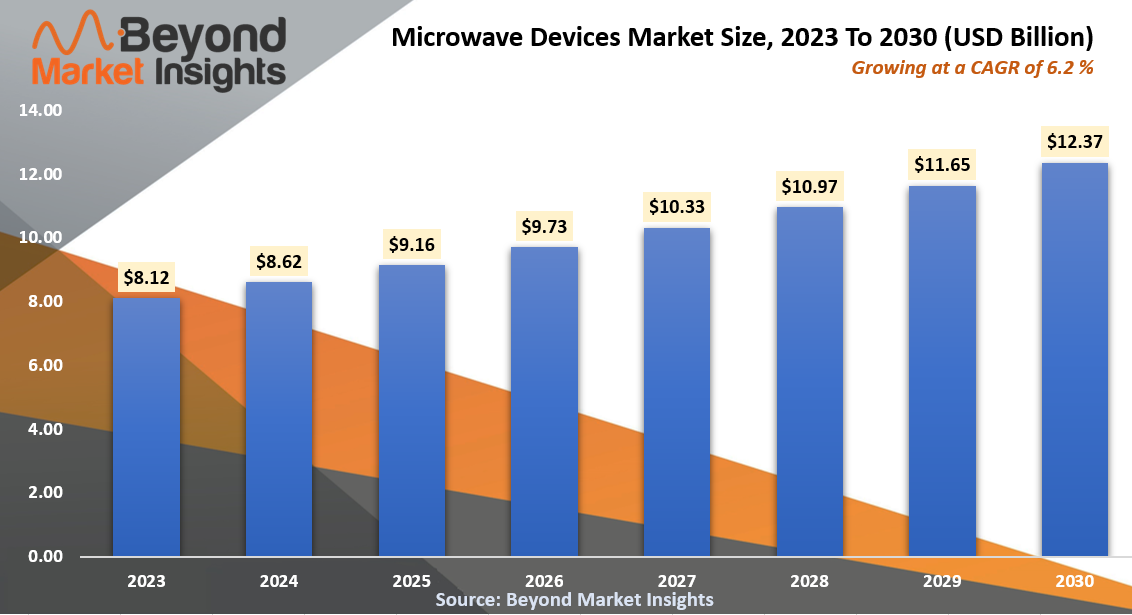 Microwave Devices Market