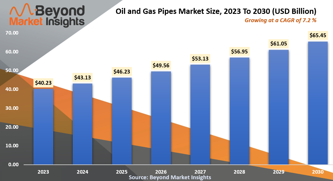 Oil and Gas Pipes Market