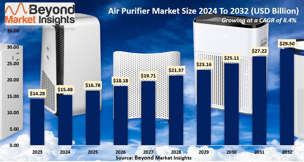 Air Purifier Market