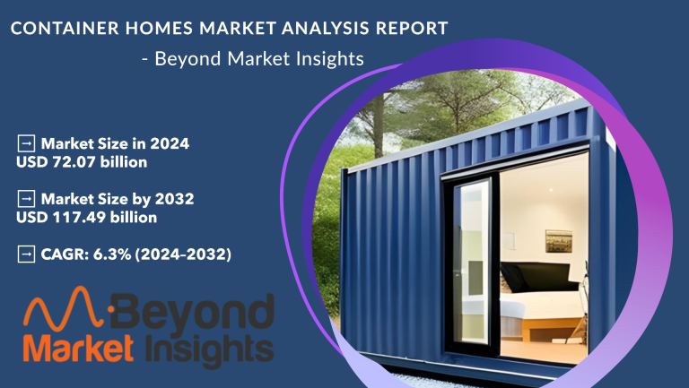 Container Homes Market