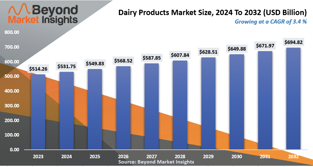 Dairy Products Market