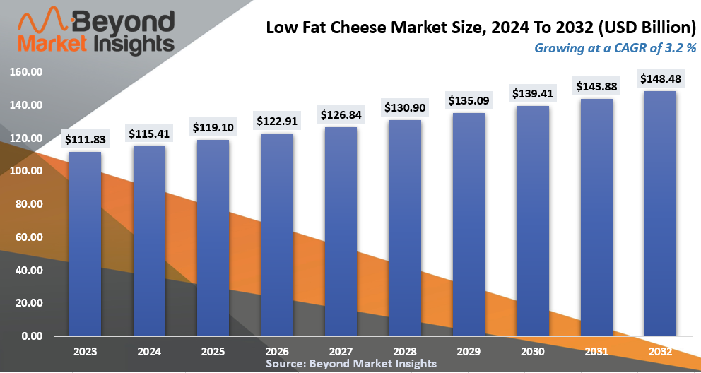 Low Fat Cheese Market