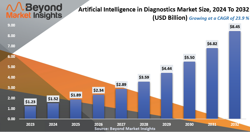 AI in Diagnostics Market Size, Trends & Growth Forecast 2024-2032