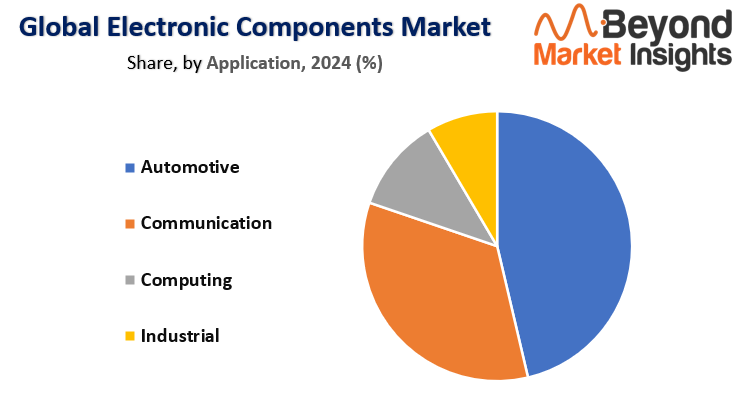 Electronic Components Market Share