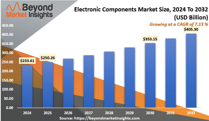 Electronic Components Market Size