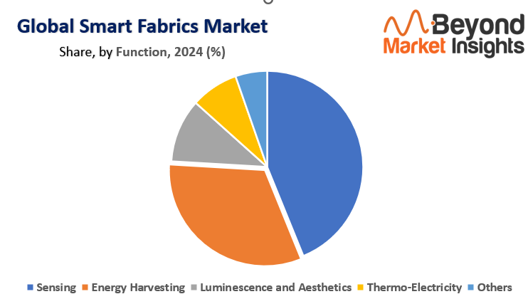 Smart Fabrics Market Share, By Function