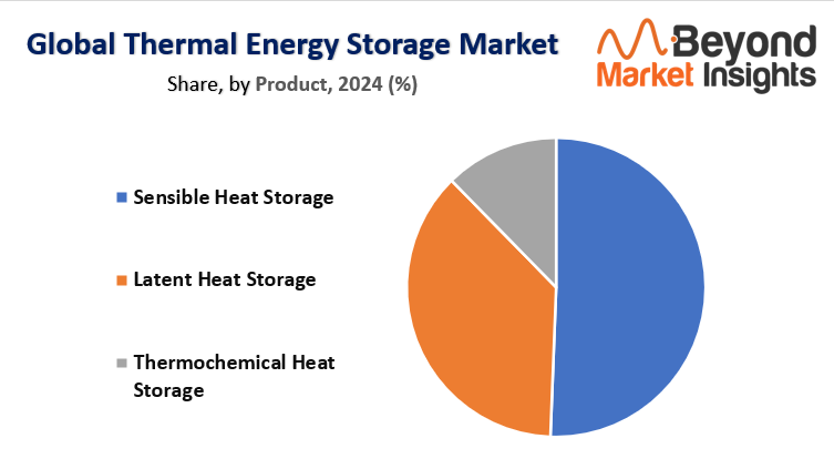 Thermal Energy Storage Market Share