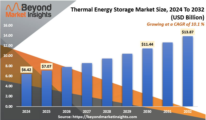 Thermal Energy Storage Market Size, Growth, Trends & Forecast 2024-2032