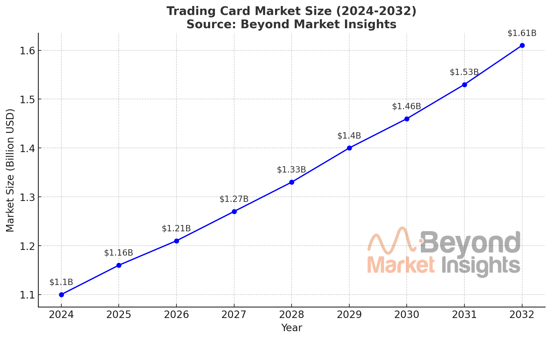 Trading Card Market