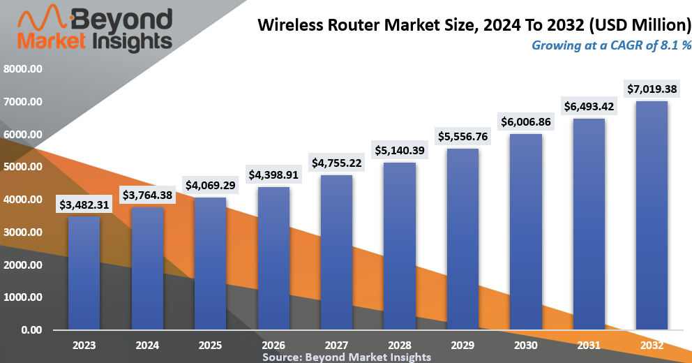 Wireless Router Market Size, Trends, Growth Analysis & Forecast 2024-2032