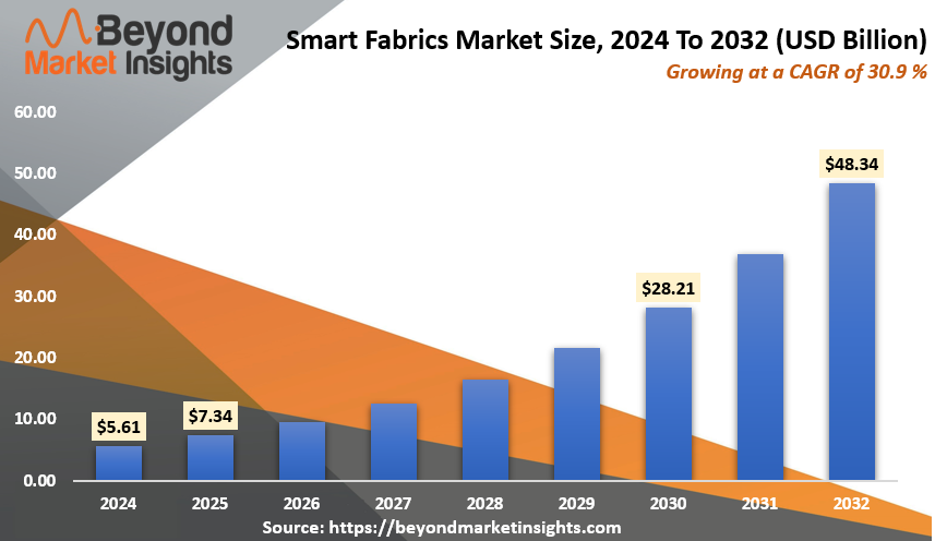 smart fabrics market