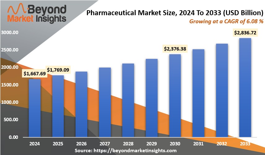 Pharmaceutical Market